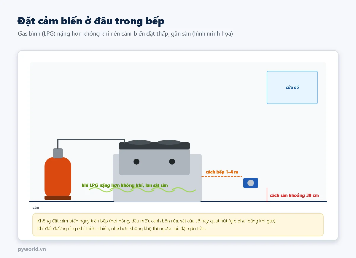 Hình bếp nhìn ngang: bình gas, bếp, cảm biến đặt thấp trên tường cách sàn khoảng 30 cm và cách bếp 1 đến 4 m, khí LPG lan sát sàn
