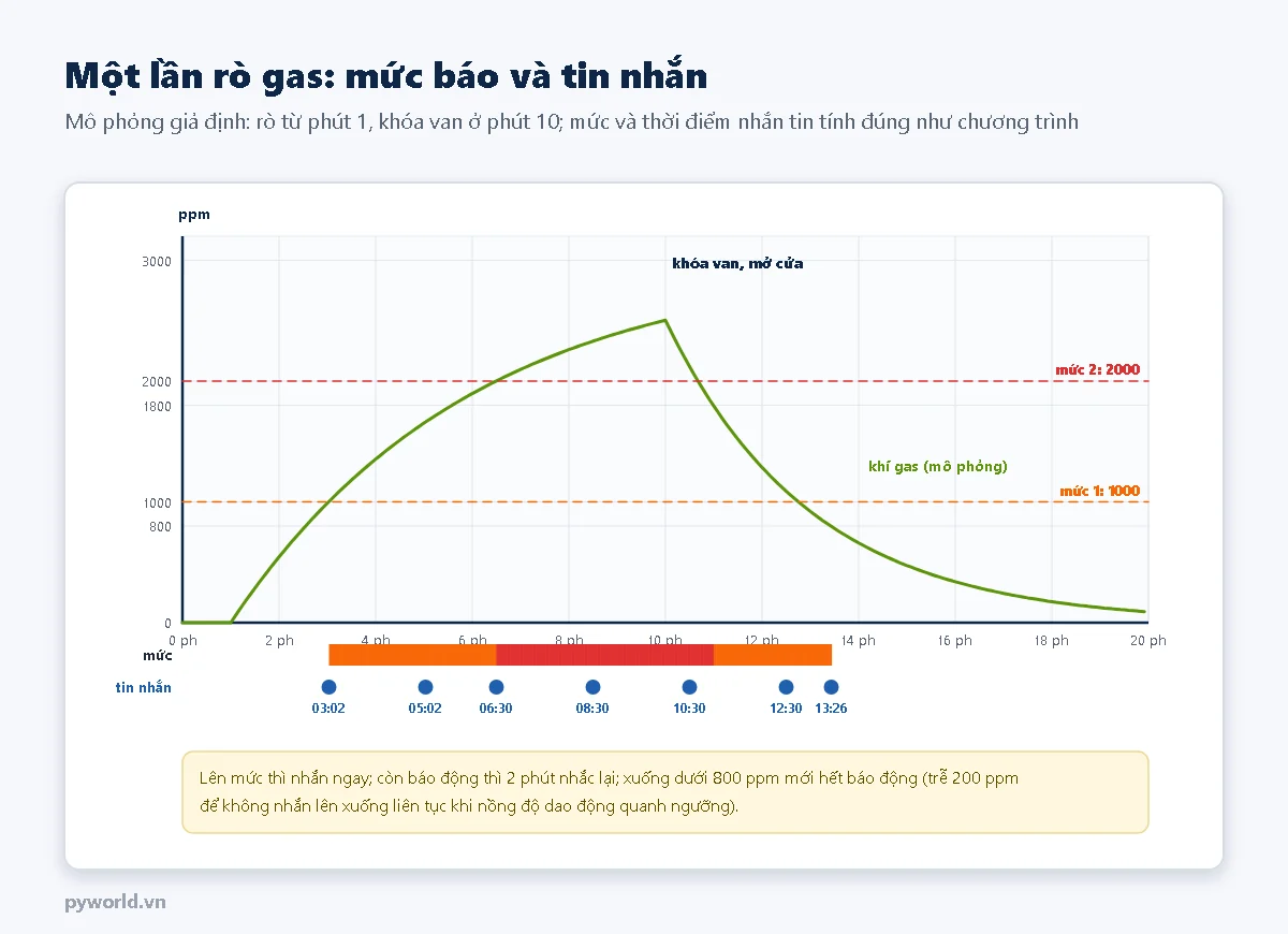 Đồ thị mô phỏng nồng độ khí gas tăng từ phút 1 tới phút 10 lên khoảng 2500 ppm rồi giảm sau khi khóa van; dải mức 1 và mức 2 bên dưới; các chấm tin nhắn lúc 03:02, 05:02, 06:30, 08:30, 10:30, 12:30 và 13:26