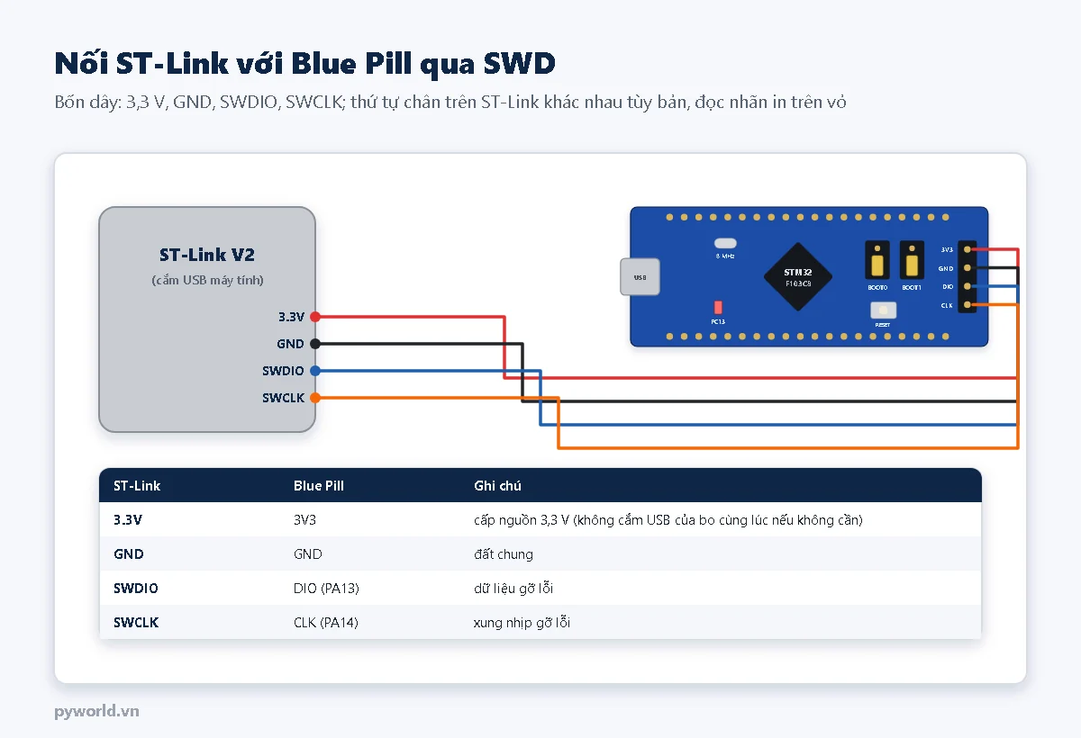 Bốn dây từ ST-Link V2 tới đầu SWD của Blue Pill: 3.3V tới 3V3, GND tới GND, SWDIO tới DIO PA13, SWCLK tới CLK PA14