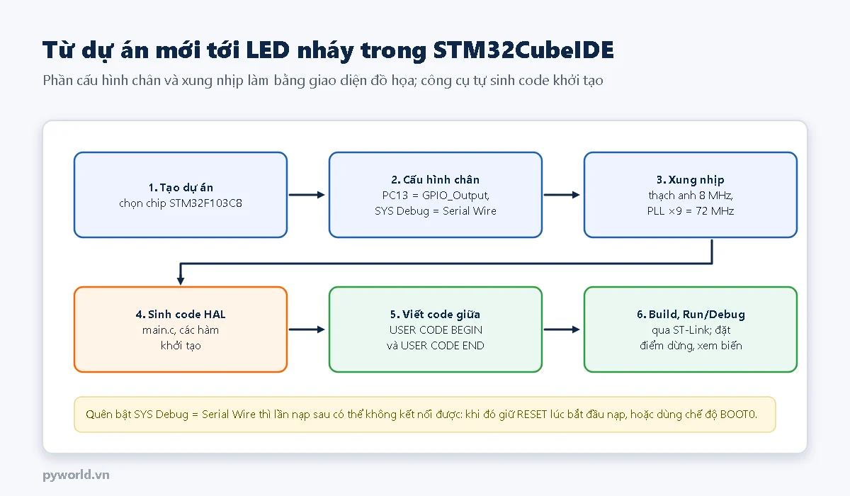 Sáu bước: tạo dự án chọn chip STM32F103C8; cấu hình PC13 là GPIO_Output và SYS Debug là Serial Wire; xung nhịp thạch anh 8 MHz, PLL nhân 9 ra 72 MHz; sinh code HAL; viết code giữa USER CODE BEGIN và END; Build và Run qua ST-Link