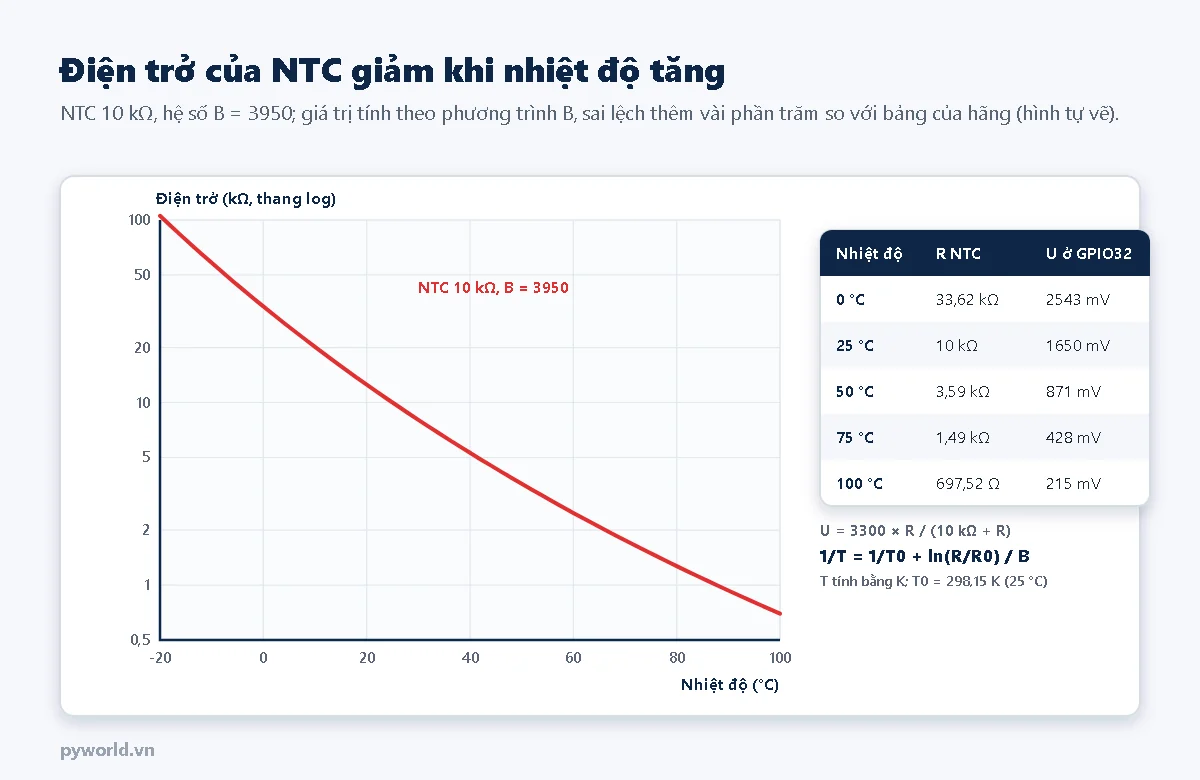 Đồ thị điện trở NTC 10 kΩ hệ số B 3950 theo nhiệt độ từ âm 20 tới 100 độ C trên thang log, điện trở giảm dần; bảng: 0 độ C khoảng 33,6 kΩ, 25 độ C 10 kΩ, 50 độ C 3,59 kΩ, 75 độ C 1,49 kΩ, 100 độ C khoảng 698 Ω, kèm điện áp tương ứng ở chân ADC và phương trình B
