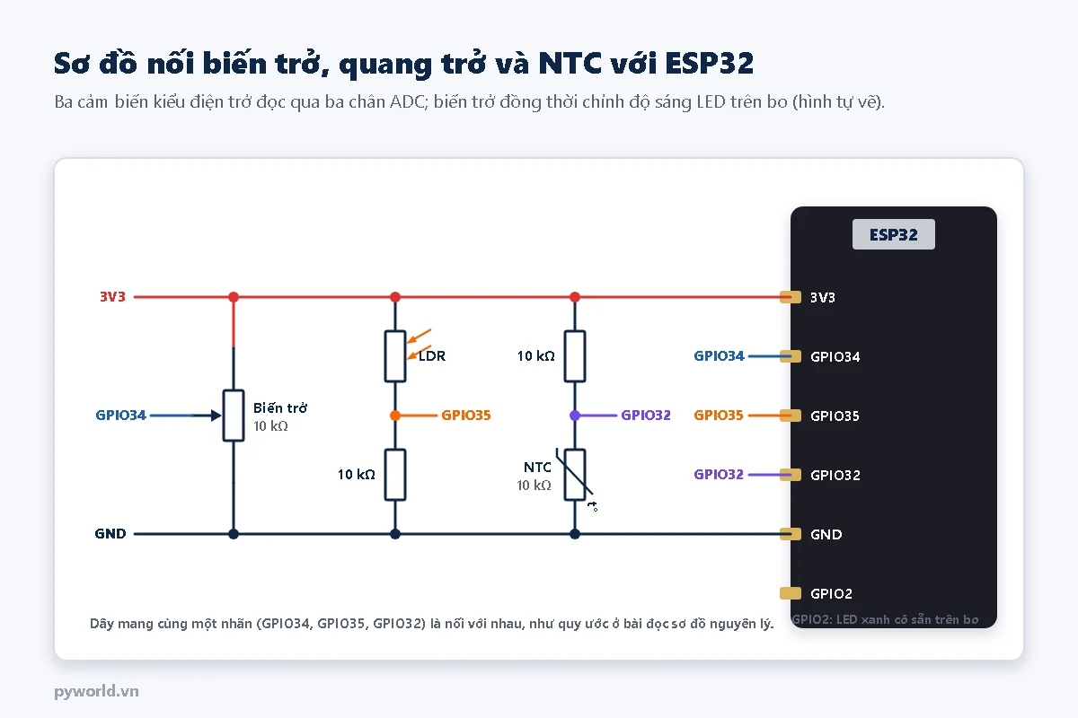 Sơ đồ: biến trở 10 kΩ nối giữa 3V3 và GND, chân giữa mang nhãn GPIO34; quang trở nối từ 3V3 xuống nút GPIO35 rồi qua điện trở 10 kΩ xuống GND; điện trở 10 kΩ nối từ 3V3 xuống nút GPIO32 rồi qua NTC 10 kΩ xuống GND; ESP32 có các chân 3V3, GPIO34, GPIO35, GPIO32, GND và LED trên bo ở GPIO2