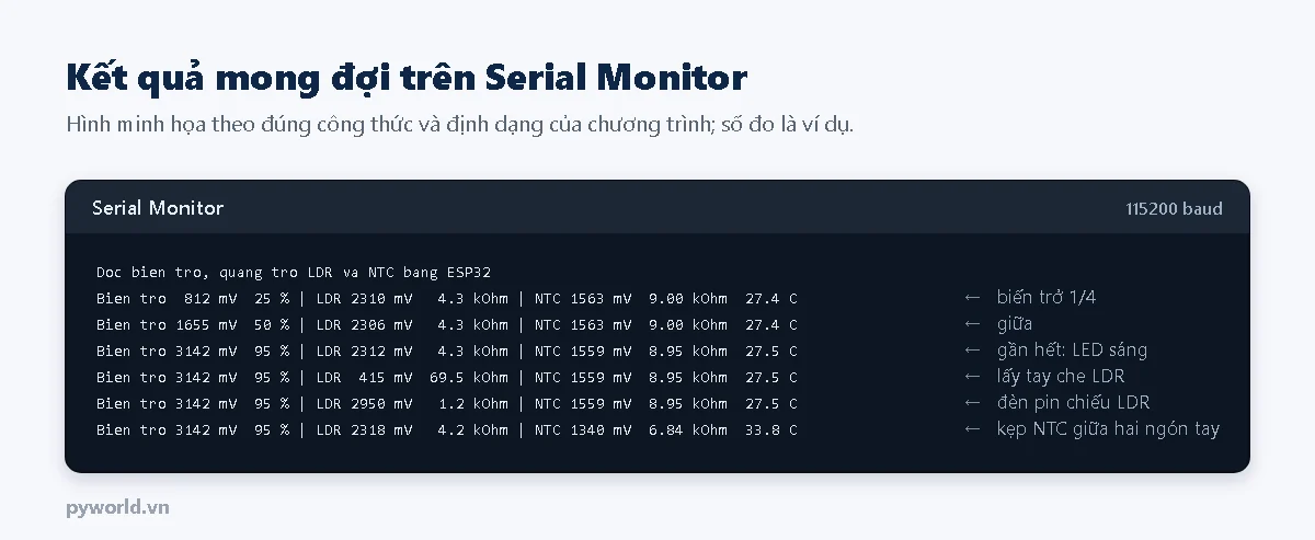 Hình minh họa Serial Monitor: biến trở 812 mV 25 phần trăm, 1655 mV 50 phần trăm, 3142 mV 95 phần trăm; LDR khoảng 4,3 kΩ dưới đèn phòng, 69,5 kΩ khi lấy tay che, 1,2 kΩ khi chiếu đèn pin; NTC khoảng 9 kΩ ứng với 27,4 độ C, khi kẹp giữa hai ngón tay còn 6,84 kΩ ứng với 33,8 độ C