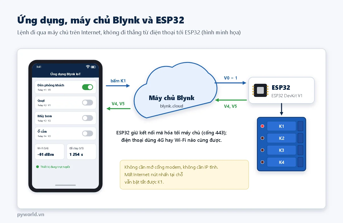 Sơ đồ hoạt động: ứng dụng Blynk IoT trên điện thoại gửi lệnh lên máy chủ blynk.cloud, máy chủ chuyển xuống ESP32 điều khiển module relay 4 kênh, ESP32 gửi cường độ Wi-Fi và thời gian chạy ngược lên