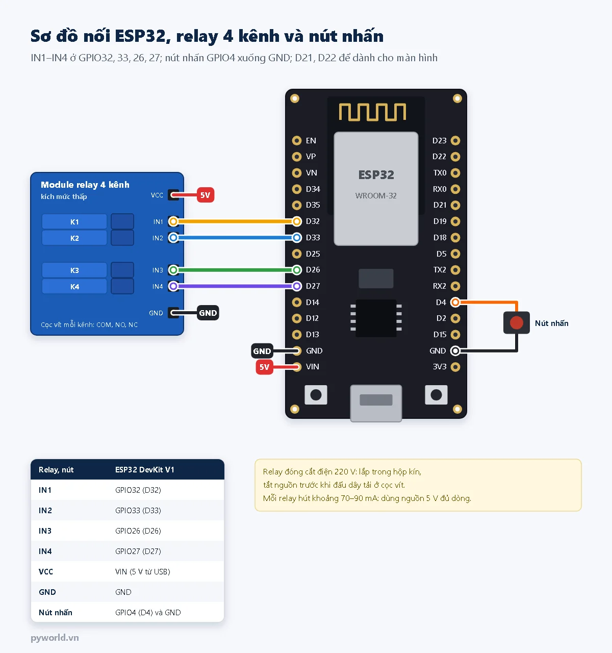 Sơ đồ nối ESP32 DevKit V1 với module relay 4 kênh: IN1 GPIO32, IN2 GPIO33, IN3 GPIO26, IN4 GPIO27, VCC vào VIN 5 V, GND chung, nút nhấn nối GPIO4 xuống GND