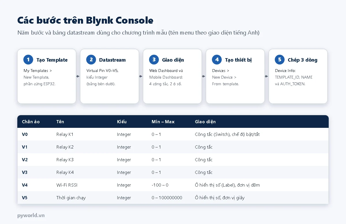 Năm bước trên Blynk Console: tạo template, tạo datastream, dựng giao diện, tạo thiết bị, chép ba dòng cấu hình; bảng datastream V0 đến V3 là relay K1 đến K4 kiểu Integer 0 đến 1, V4 Wi-Fi RSSI, V5 thời gian chạy