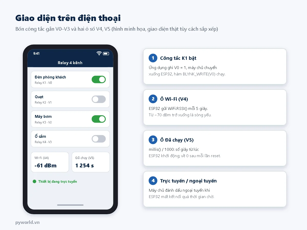 Giao diện minh họa trên điện thoại: bốn công tắc Đèn phòng khách, Quạt, Máy bơm, Ổ cắm gắn relay K1 đến K4, ô Wi-Fi −61 dBm và ô thời gian chạy