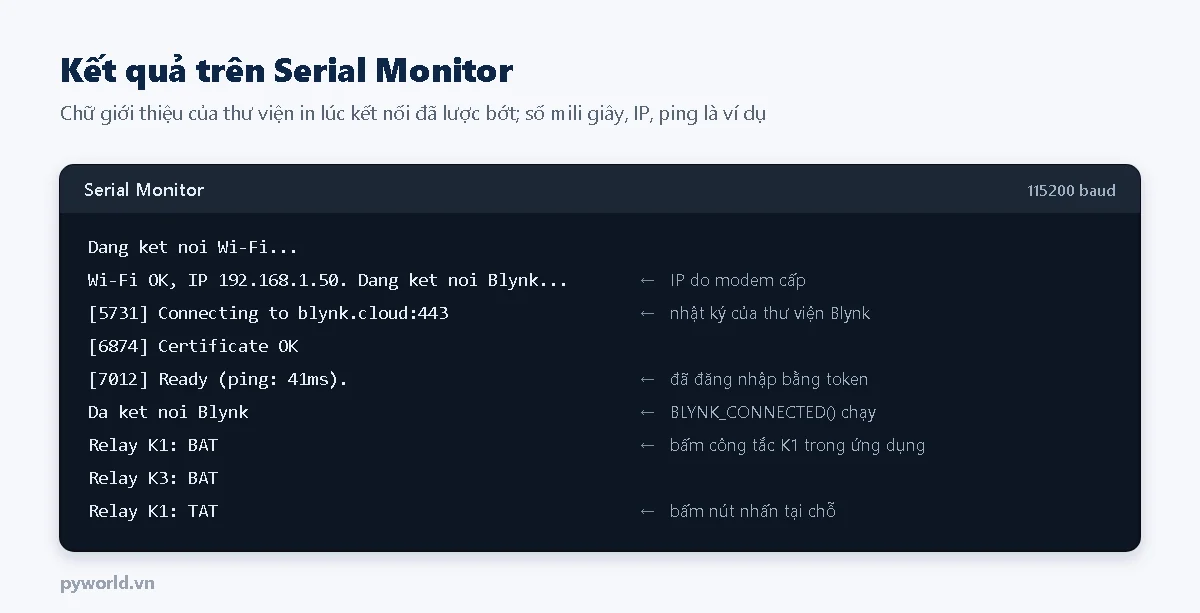 Serial Monitor khi ESP32 kết nối Blynk: kết nối Wi-Fi, Connecting to blynk.cloud:443, Certificate OK, Ready, Da ket noi Blynk, Relay K1 BAT, Relay K3 BAT, Relay K1 TAT