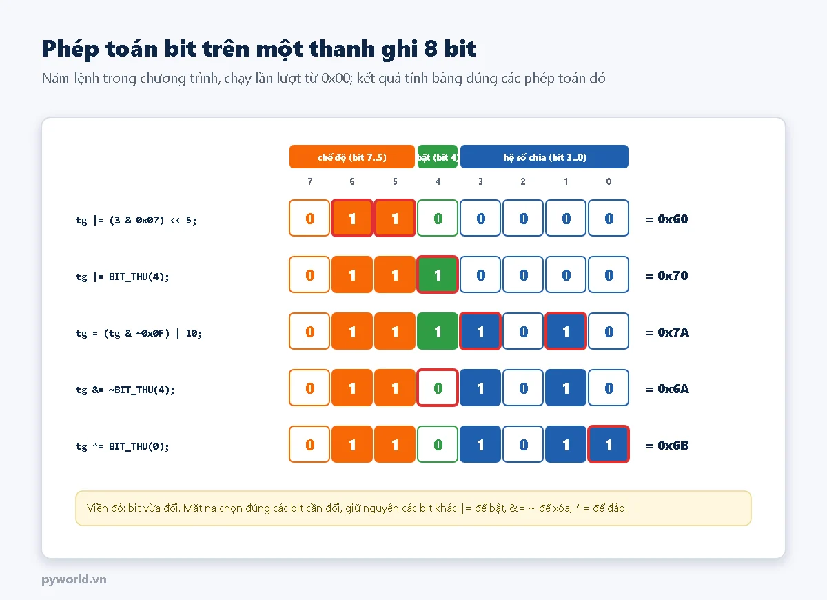 Thanh ghi 8 bit gồm chế độ bit 7 đến 5, bật bit 4, hệ số chia bit 3 đến 0; năm lệnh lần lượt cho 0x60, 0x70, 0x7A, 0x6A, 0x6B, bit vừa đổi viền đỏ