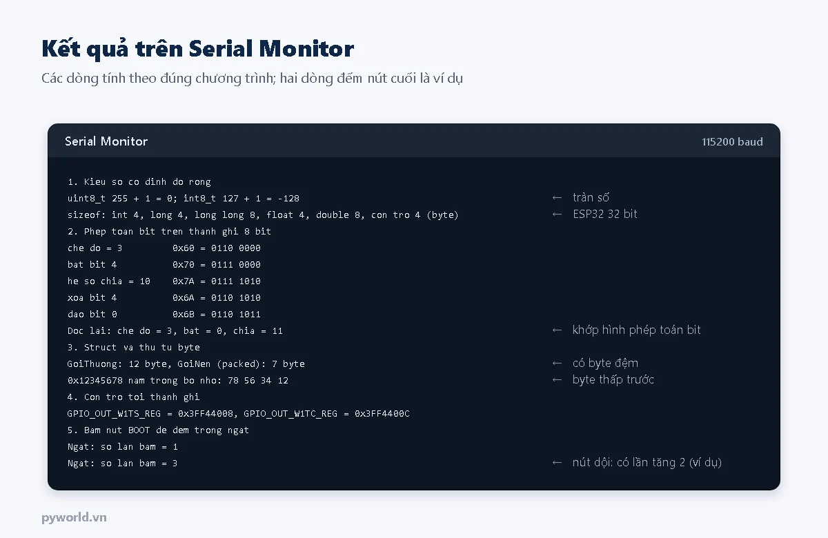 Serial Monitor in: uint8_t 255 cộng 1 bằng 0, int8_t 127 cộng 1 bằng -128; sizeof int 4, double 8, con trỏ 4; năm dòng bit 0x60, 0x70, 0x7A, 0x6A, 0x6B; đọc lại chế độ 3, bật 0, chia 11; GoiThuong 12 byte, GoiNen 7 byte; 78 56 34 12; địa chỉ 0x3FF44008, 0x3FF4400C; đếm số lần bấm
