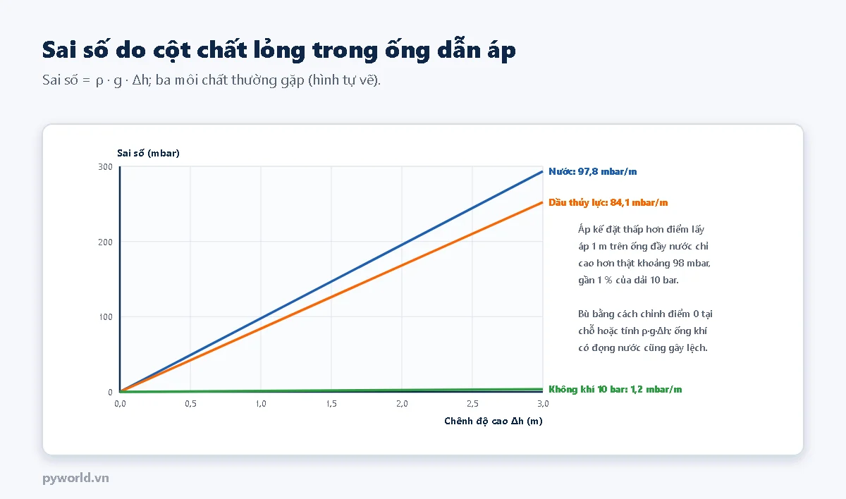 Đồ thị sai số theo chênh độ cao từ 0 đến 3 m: nước 97,8 mbar mỗi mét, dầu thủy lực 84,1 mbar mỗi mét, không khí ở 10 bar chỉ 1,2 mbar mỗi mét