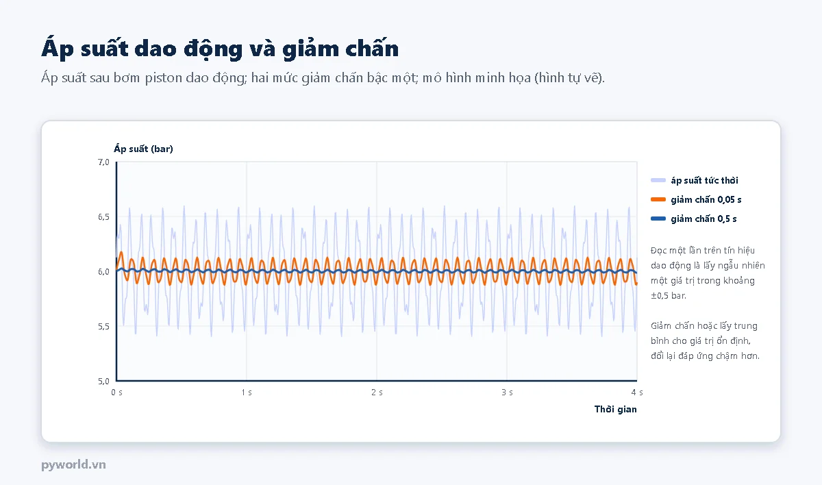 Đồ thị áp suất theo thời gian trong 4 giây quanh 6 bar: áp suất tức thời dao động cộng trừ 0,5 bar do bơm piston, sau giảm chấn 0,05 giây còn dao động nhỏ, sau giảm chấn 0,5 giây gần như phẳng
