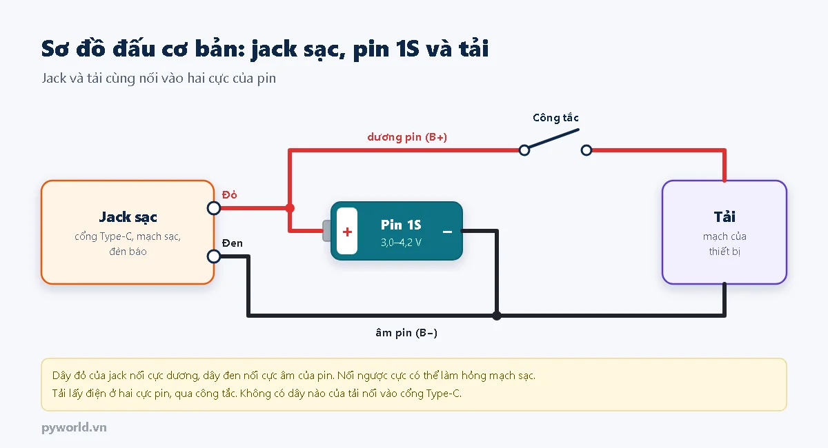 Sơ đồ đấu jack Type-C tích hợp mạch sạc với pin 1S và tải: dây đỏ của jack nối cực dương pin, dây đen nối cực âm pin, tải nối vào hai cực pin qua công tắc