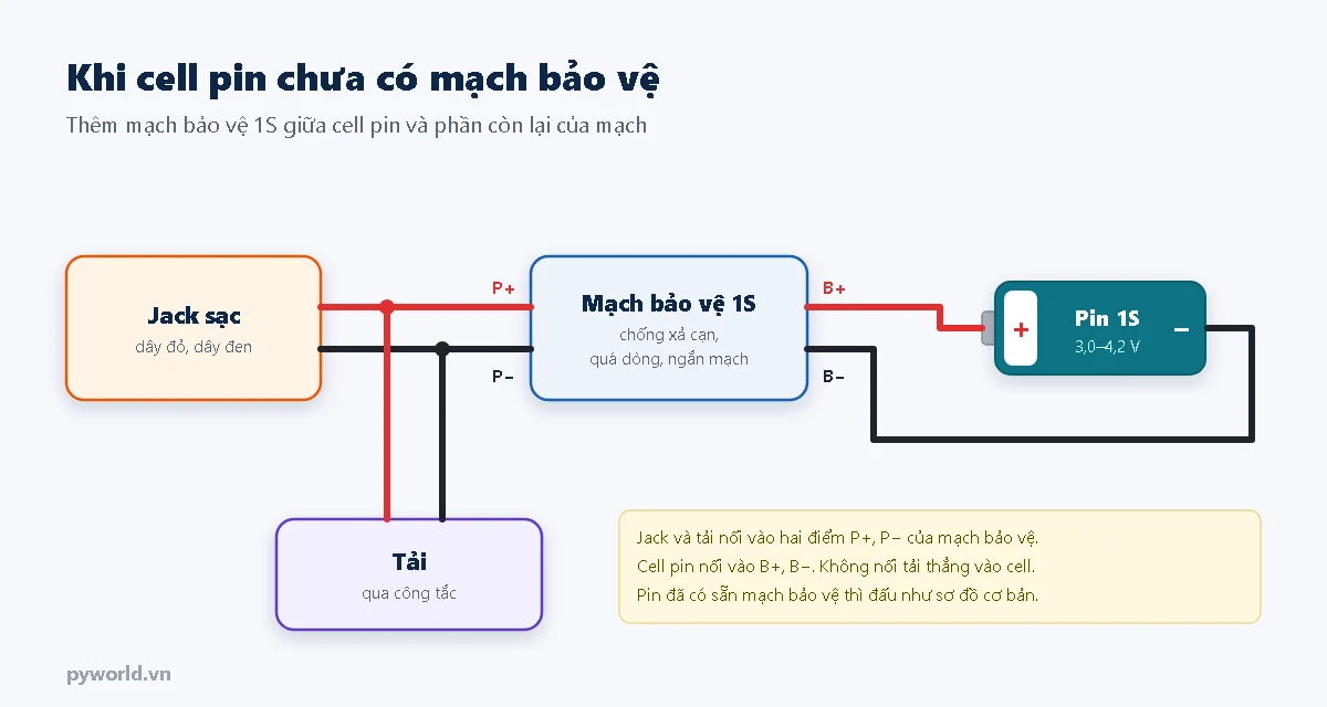Sơ đồ đấu jack sạc với mạch bảo vệ pin 1S: cell pin nối vào B+ và B− của mạch bảo vệ, jack sạc và tải nối vào P+ và P−