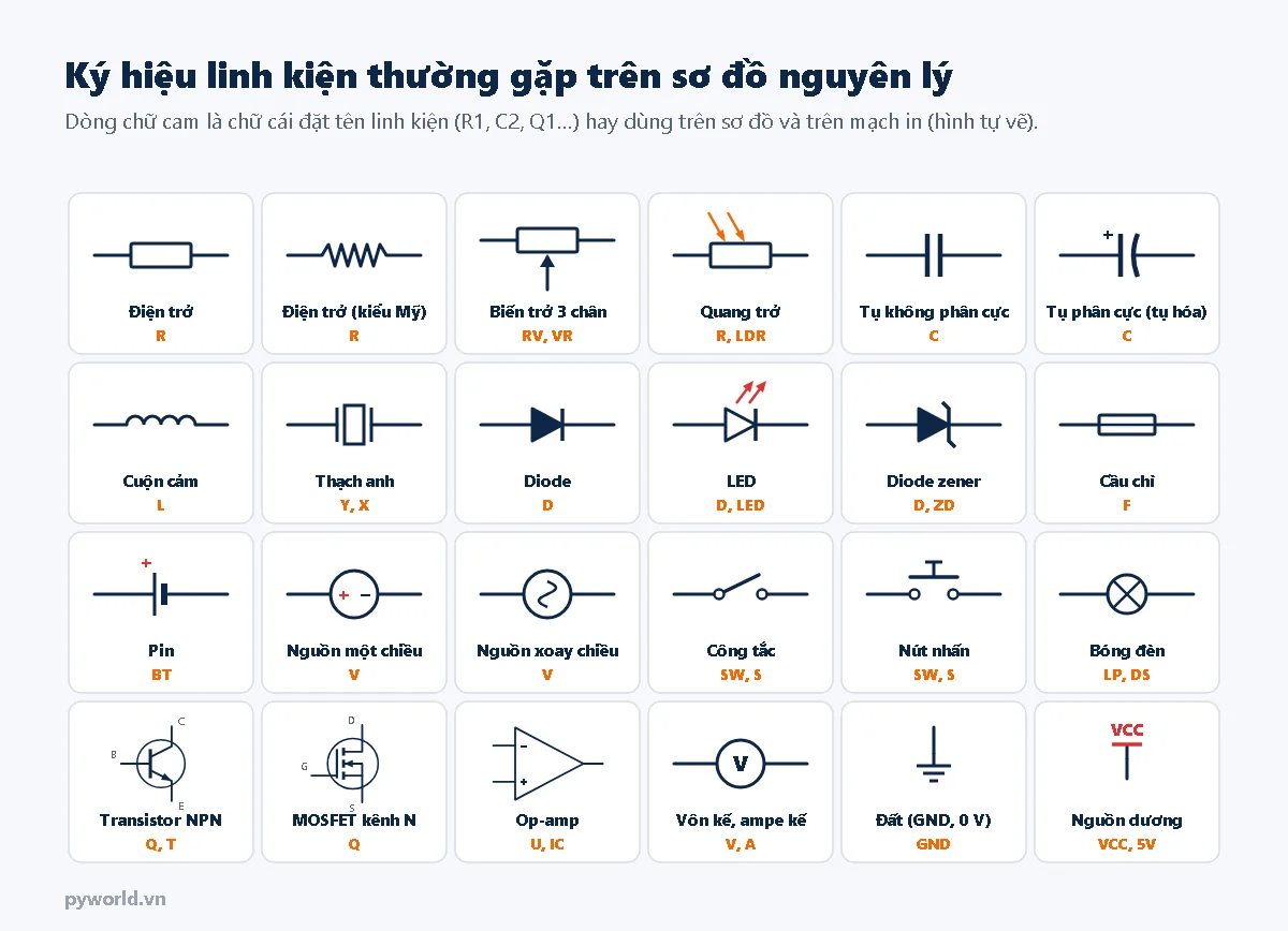 Bảng 24 ký hiệu: điện trở kiểu hình chữ nhật và kiểu răng cưa, biến trở 3 chân, quang trở, tụ không phân cực, tụ phân cực, cuộn cảm, thạch anh, diode, LED, diode zener, cầu chì, pin, nguồn một chiều, nguồn xoay chiều, công tắc, nút nhấn, bóng đèn, transistor NPN, MOSFET kênh N, op-amp, vôn kế ampe kế, đất GND và nguồn dương VCC, kèm chữ cái đặt tên R, C, L, D, Q, U, SW, F, BT