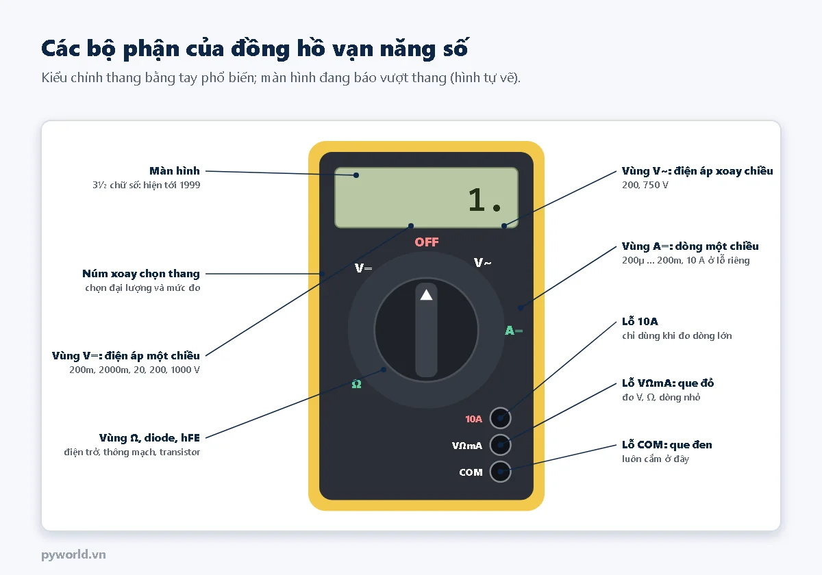 Hình vẽ đồng hồ vạn năng với chú thích: màn hình 3½ chữ số hiện tới 1999; núm xoay chọn thang; vùng V một chiều 200m, 2000m, 20, 200, 1000 V; vùng V xoay chiều 200, 750 V; vùng A một chiều 200µ tới 200m và 10 A; vùng ôm, diode, hFE; lỗ 10A cho dòng lớn; lỗ VΩmA cho que đỏ; lỗ COM cho que đen