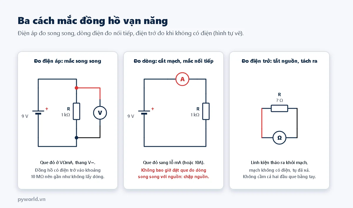 Ba mạch: đo điện áp bằng vôn kế mắc song song với điện trở 1 kΩ trên mạch pin 9 V; đo dòng bằng ampe kế mắc nối tiếp trong mạch sau khi cắt mạch; đo điện trở bằng ôm kế với linh kiện đã tháo khỏi mạch, không có điện