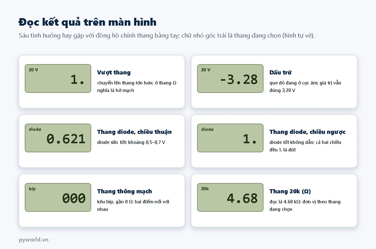 Sáu màn hình mẫu: 1. là vượt thang hoặc hở mạch ở thang ôm; −3.28 là que đỏ ở cực âm, giá trị vẫn 3,28 V; 0.621 ở thang diode chiều thuận là diode silic tốt; 1. ở thang diode chiều ngược là diode không dẫn; 000 ở thang thông mạch kèm tiếng bíp; 4.68 ở thang 20k là 4,68 kΩ