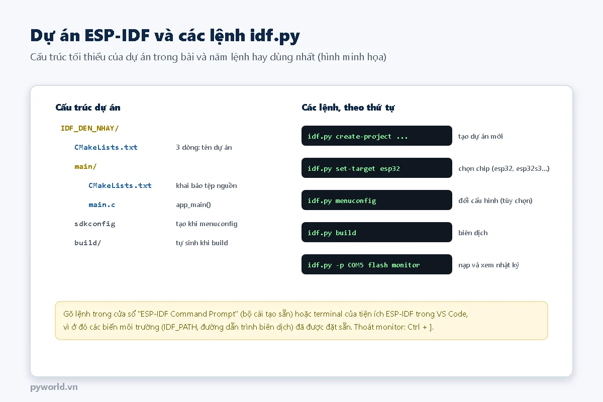 Cây thư mục IDF_DEN_NHAY gồm CMakeLists.txt, thư mục main có CMakeLists.txt và main.c, sdkconfig, build; năm lệnh idf.py create-project, set-target esp32, menuconfig, build, flash monitor