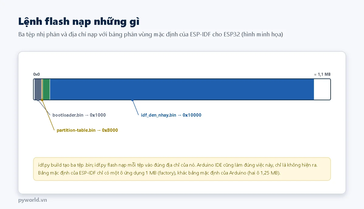 Thanh bộ nhớ flash: bootloader.bin nạp ở 0x1000, partition-table.bin ở 0x8000, vùng nvs và phy, idf_den_nhay.bin ở 0x10000