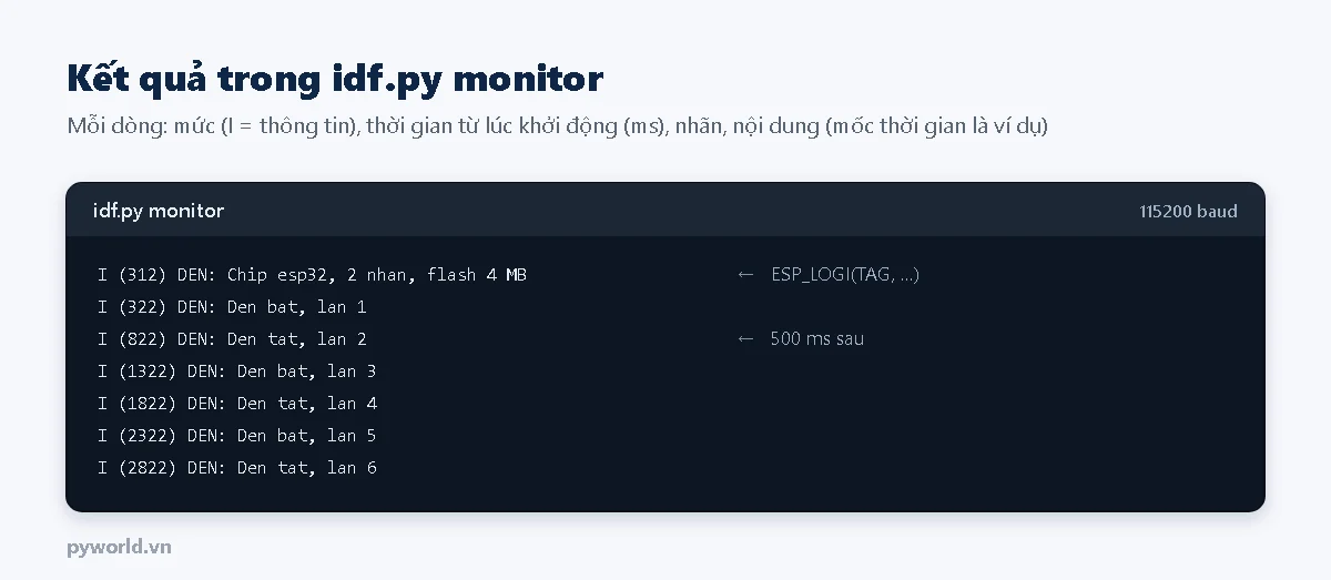 Cửa sổ idf.py monitor: I (312) DEN: Chip esp32, 2 nhan, flash 4 MB; sau đó các dòng Den bat, Den tat, lan 1 tới lan 6 cách nhau 500 ms