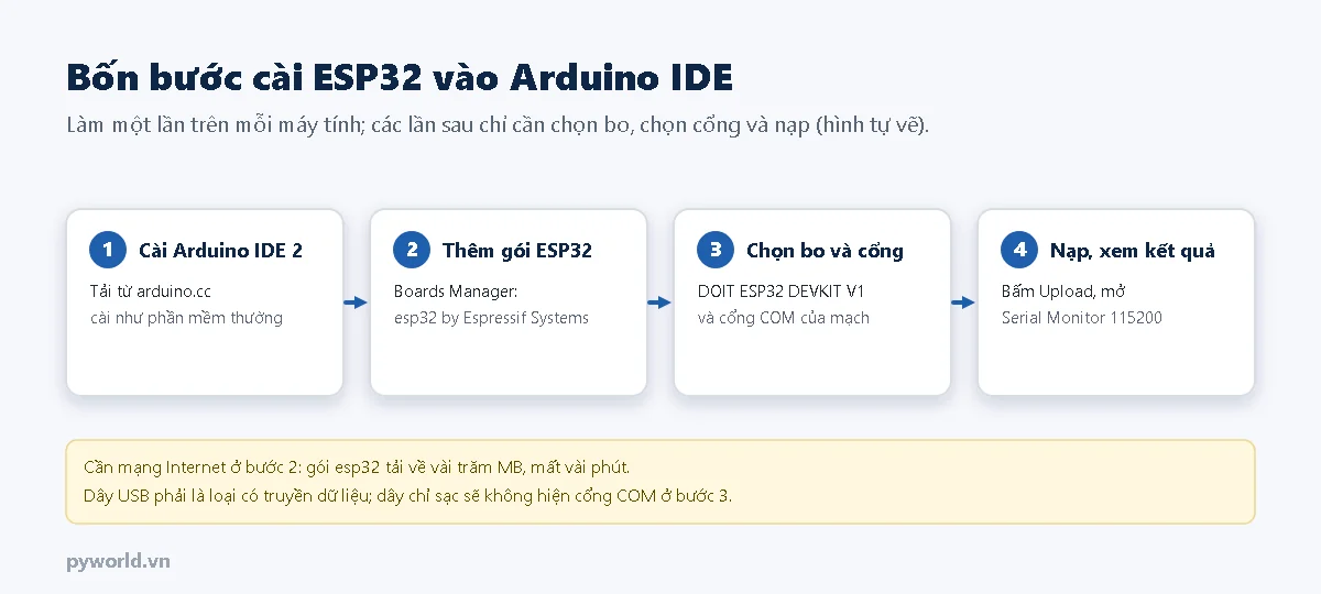 Bốn bước cài ESP32 vào Arduino IDE: cài Arduino IDE 2, thêm gói esp32 by Espressif Systems, chọn bo DOIT ESP32 DEVKIT V1 và cổng COM, bấm Upload rồi mở Serial Monitor 115200