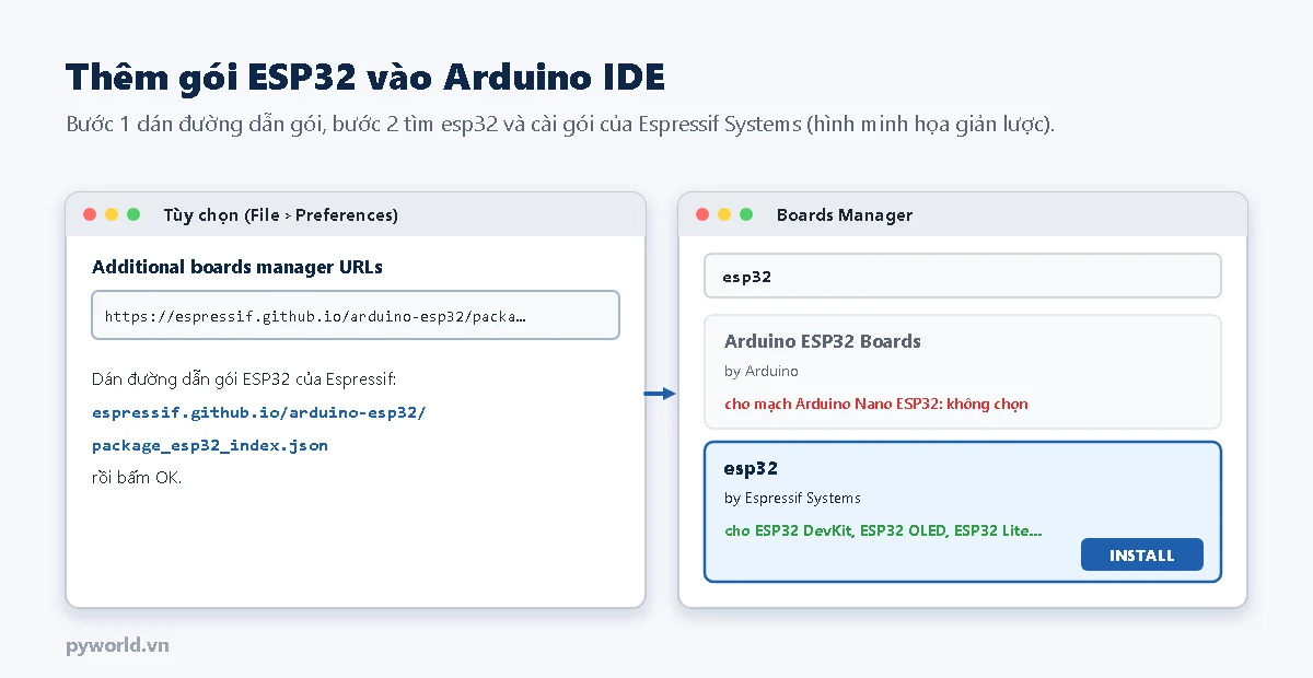 Hình minh họa thêm gói ESP32: dán đường dẫn package_esp32_index.json vào ô Additional boards manager URLs, rồi trong Boards Manager tìm esp32 và cài gói esp32 by Espressif Systems, không chọn Arduino ESP32 Boards