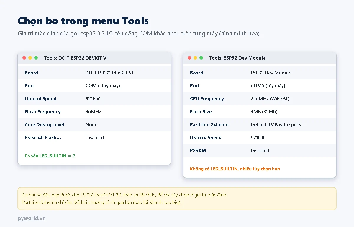Menu Tools với bo DOIT ESP32 DEVKIT V1 và bo ESP32 Dev Module: Port COM5, Upload Speed 921600, Flash Size 4MB, Partition Scheme Default 4MB with spiffs, CPU Frequency 240MHz