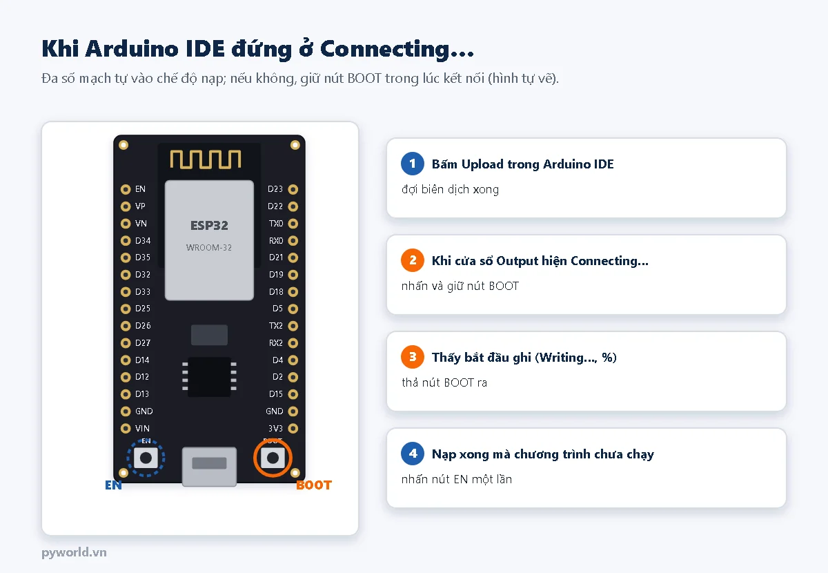 Vị trí nút BOOT và nút EN trên ESP32 DevKit V1 30 chân, các bước nhấn giữ BOOT khi Arduino IDE hiện Connecting rồi thả ra khi bắt đầu ghi