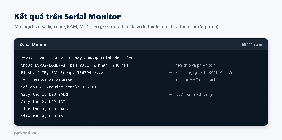 Serial Monitor 115200 baud hiện thông tin ESP32: tên chip ESP32-D0WD-V3, 2 nhân 240 MHz, flash 4 MB, RAM trống, địa chỉ MAC, phiên bản gói esp32, rồi mỗi giây một dòng LED SANG, LED TAT