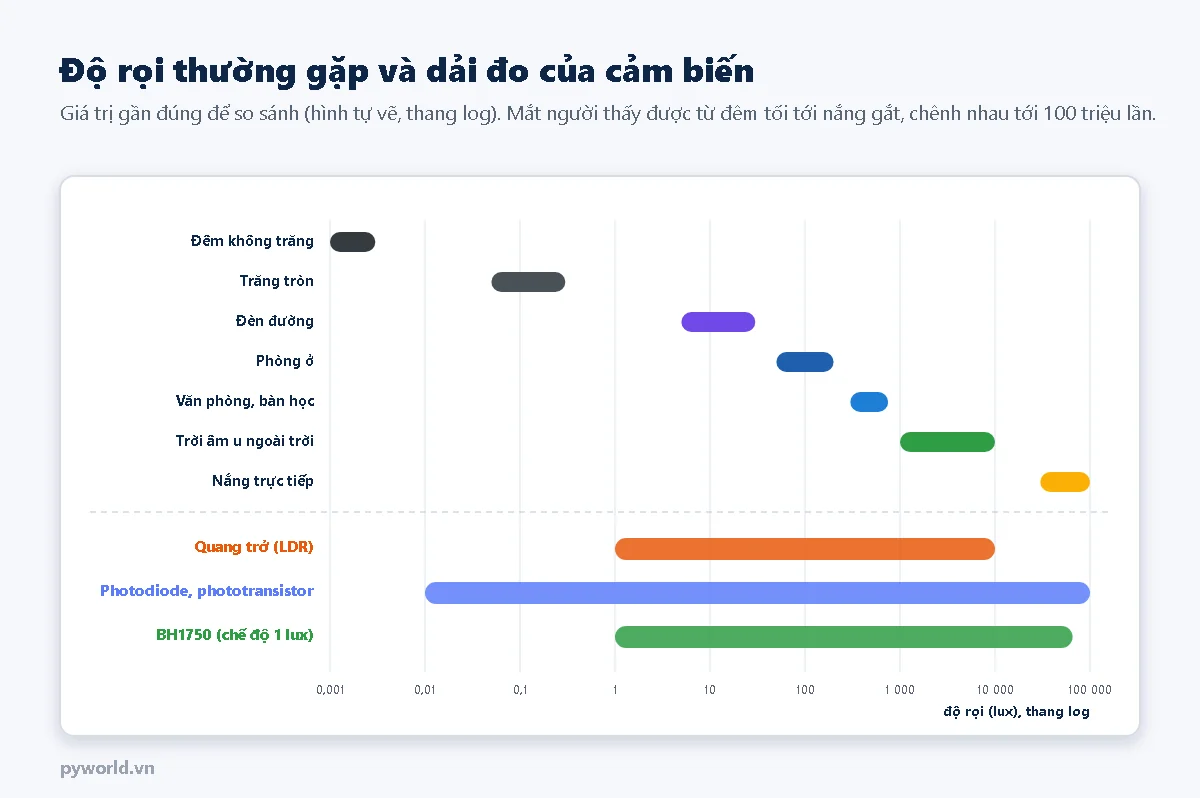 Thang log độ rọi từ 0,001 tới 100 000 lux với các ví dụ đêm không trăng, trăng tròn, đèn đường, phòng ở, văn phòng, trời âm u, nắng trực tiếp và dải đo của quang trở, photodiode và BH1750