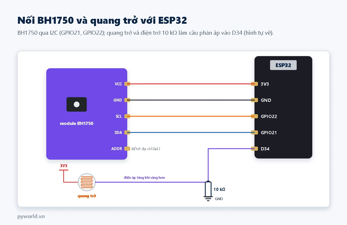 Sơ đồ nối: module BH1750 VCC vào 3V3, GND vào GND, SCL vào GPIO22, SDA vào GPIO21, ADDR để hở; quang trở nối từ 3V3 tới D34, từ D34 có điện trở 10 kΩ xuống GND