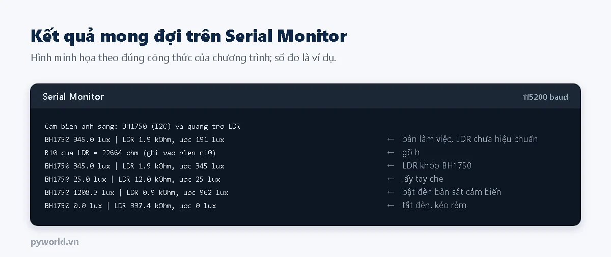 Hình minh họa Serial Monitor đo ánh sáng bằng BH1750 và quang trở với ESP32: trên bàn làm việc BH1750 khoảng 345 lux, quang trở chưa hiệu chuẩn ước 191 lux; sau lệnh h quang trở cũng ước 345 lux; che tay khoảng 25 lux; bật đèn bàn khoảng 1208 lux, quang trở ước 962 lux; tắt đèn 0 lux