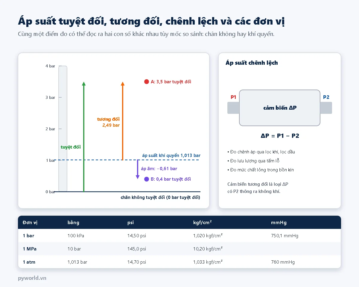Thang áp suất từ chân không tuyệt đối 0 bar lên 4 bar, đường áp suất khí quyển 1,013 bar, điểm A 3,5 bar tuyệt đối tương ứng 2,49 bar tương đối, điểm B 0,4 bar tuyệt đối tương ứng áp âm âm 0,61 bar; bên phải là cảm biến chênh lệch P1 trừ P2 và bảng đổi đơn vị bar, kPa, psi, kgf trên cm vuông, mmHg