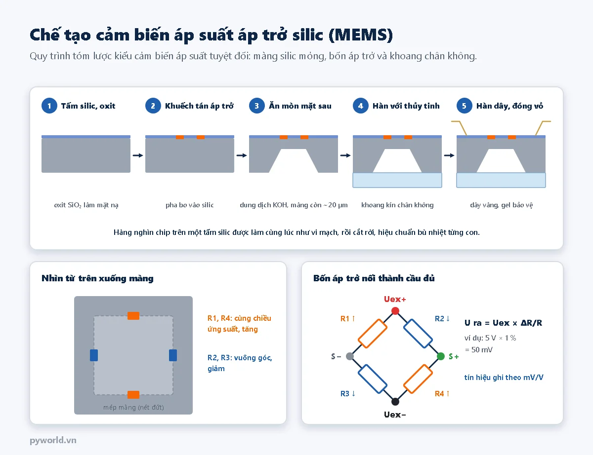Năm bước chế tạo cảm biến áp suất áp trở silic: tấm silic phủ oxit, khuếch tán bo tạo áp trở, ăn mòn mặt sau bằng KOH để lại màng mỏng, hàn với đế thủy tinh tạo khoang chân không, hàn dây vàng và phủ gel; bên dưới là hình nhìn từ trên với bốn áp trở ở mép màng và cầu Wheatstone đủ với điện áp ra bằng điện áp kích nhân delta R trên R