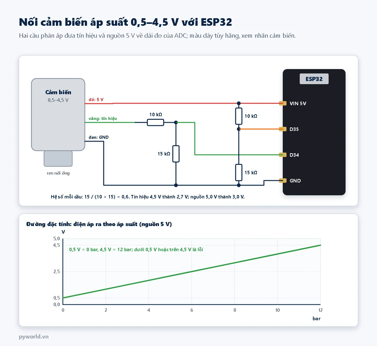 Sơ đồ nguyên lý nối cảm biến áp suất 0,5 đến 4,5 V với ESP32: dây đỏ 5 V vào VIN, dây đen vào GND, dây vàng tín hiệu qua cầu phân áp 10 kilôôm và 15 kilôôm vào D34, nguồn 5 V qua cầu phân áp thứ hai vào D35; bên dưới là đường đặc tính điện áp ra từ 0,5 V ở 0 bar tới 4,5 V ở 12 bar