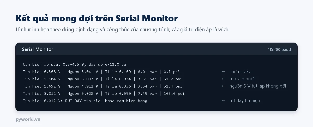 Hình minh họa Serial Monitor đọc cảm biến áp suất 0,5 đến 4,5 V bằng ESP32: điện áp tín hiệu, điện áp nguồn, tỉ lệ, áp suất theo bar và psi; khi nguồn tụt từ 5,04 xuống 4,91 V áp suất vẫn giữ khoảng 3,5 bar; thông báo đứt dây khi rút dây tín hiệu