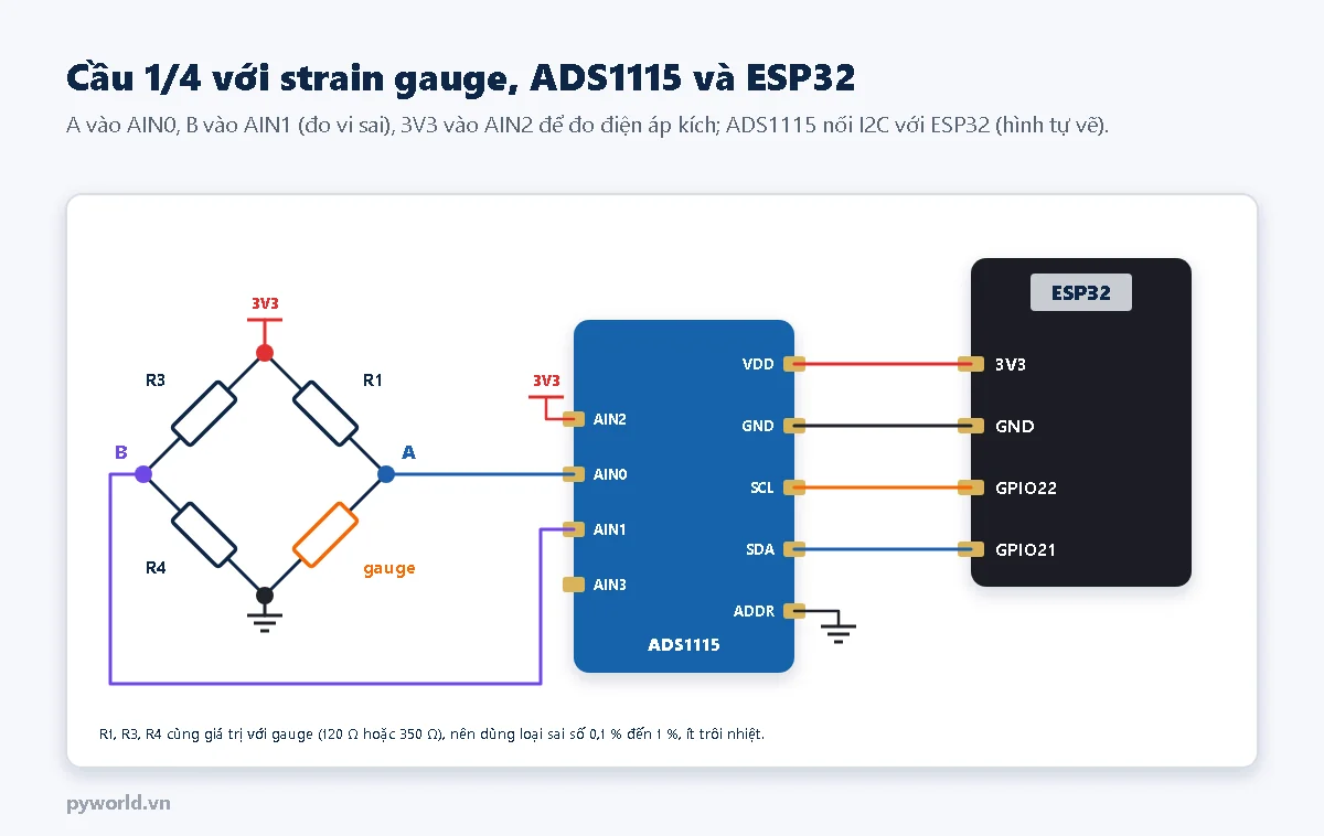 Sơ đồ cầu 1/4: cầu Wheatstone hình thoi với R3, R1 ở trên, R4 và strain gauge ở dưới, đỉnh trên nối 3V3, đỉnh dưới nối GND; nút A vào AIN0, nút B vào AIN1, AIN2 nối 3V3; ADS1115 nối VDD, GND, SCL, SDA với 3V3, GND, GPIO22, GPIO21 của ESP32, ADDR nối GND