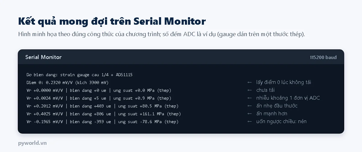 Hình minh họa Serial Monitor đo biến dạng bằng strain gauge và ADS1115: điểm 0 là 0,2320 mV/V với điện áp kích 3300 mV, chưa tải 0 µε, nhiễu khoảng 5 µε, ấn nhẹ đầu thước 403 µε, ấn mạnh hơn 806 µε, uốn ngược chiều âm 393 µε, kèm ứng suất quy đổi cho thép