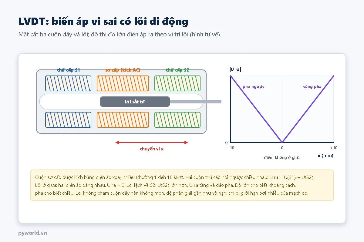 Mặt cắt LVDT với cuộn sơ cấp ở giữa, hai cuộn thứ cấp S1 và S2 hai bên, lõi sắt từ nối với ty đẩy; đồ thị độ lớn điện áp ra hình chữ V theo vị trí lõi, bằng 0 ở giữa, pha ngược ở một bên và cùng pha ở bên kia