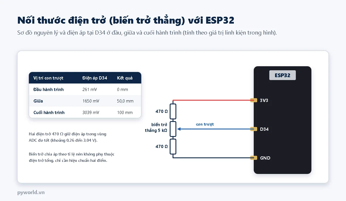 Sơ đồ nối thước điện trở 5 kilôôm với ESP32: đầu trên qua điện trở 470 ôm lên 3V3, đầu dưới qua điện trở 470 ôm xuống GND, con trượt vào D34; bảng điện áp 261 mV ở đầu hành trình, 1650 mV ở giữa, 3039 mV ở cuối