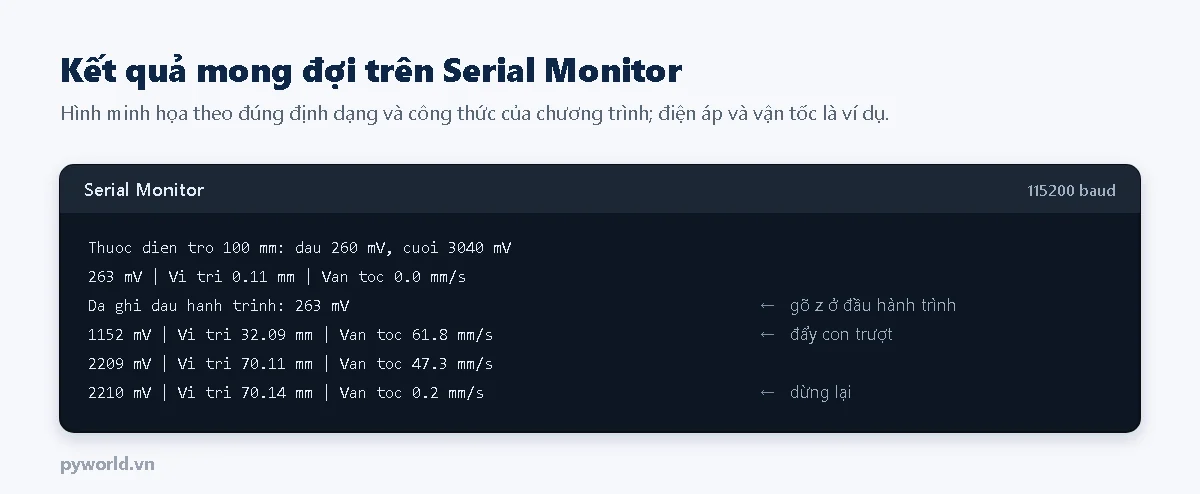 Hình minh họa Serial Monitor đọc thước điện trở bằng ESP32: điện áp, vị trí theo milimét và vận tốc theo milimét trên giây; ghi điểm đầu hành trình khi gõ z, vận tốc dương khi đẩy con trượt và về gần 0 khi dừng