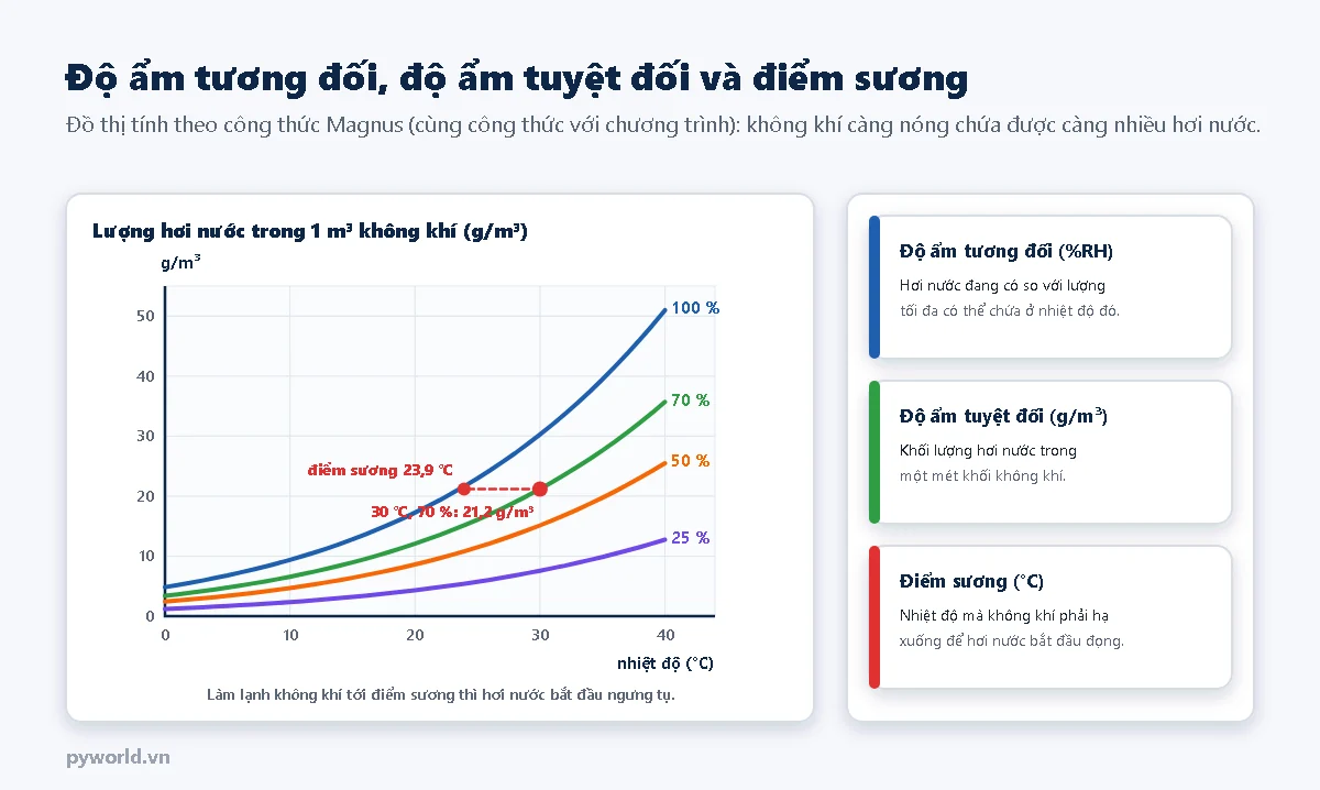 Đồ thị lượng hơi nước trong một mét khối không khí theo nhiệt độ ở độ ẩm tương đối 100, 70, 50 và 25 phần trăm; điểm 30 độ C 70 phần trăm ứng với 21,2 gam trên mét khối và điểm sương 23,9 độ C; ba thẻ giải thích độ ẩm tương đối, độ ẩm tuyệt đối, điểm sương