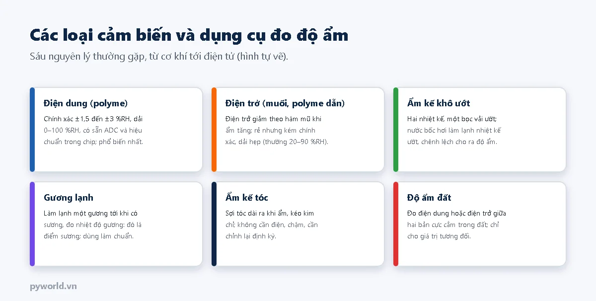 Sáu thẻ so sánh các loại cảm biến độ ẩm: điện dung polyme chính xác và phổ biến nhất, điện trở muối hoặc polyme dẫn rẻ nhưng kém chính xác, ẩm kế khô ướt, gương lạnh dùng làm chuẩn, ẩm kế tóc không cần điện, cảm biến độ ẩm đất chỉ cho giá trị tương đối