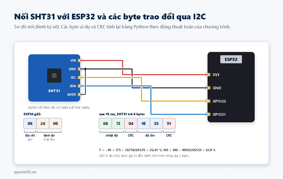 Sơ đồ nối module SHT31 với ESP32: VIN vào 3V3, GND vào GND, SCL vào GPIO22, SDA vào GPIO21, ADDR nối GND để có địa chỉ 0x44; bên dưới là các byte I2C: ESP32 gửi 88, 24, 00, SHT31 trả 6 byte gồm hai byte nhiệt độ, một byte CRC, hai byte độ ẩm, một byte CRC