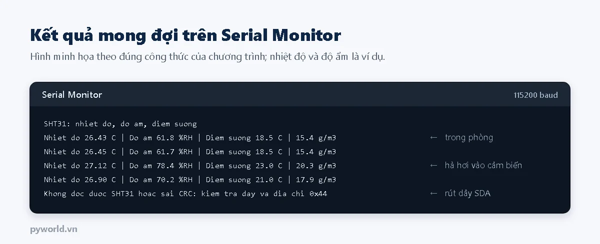 Hình minh họa Serial Monitor đọc SHT31 bằng ESP32: nhiệt độ, độ ẩm tương đối, điểm sương và độ ẩm tuyệt đối; hà hơi vào cảm biến độ ẩm tăng lên khoảng 78 phần trăm; thông báo lỗi khi rút dây SDA