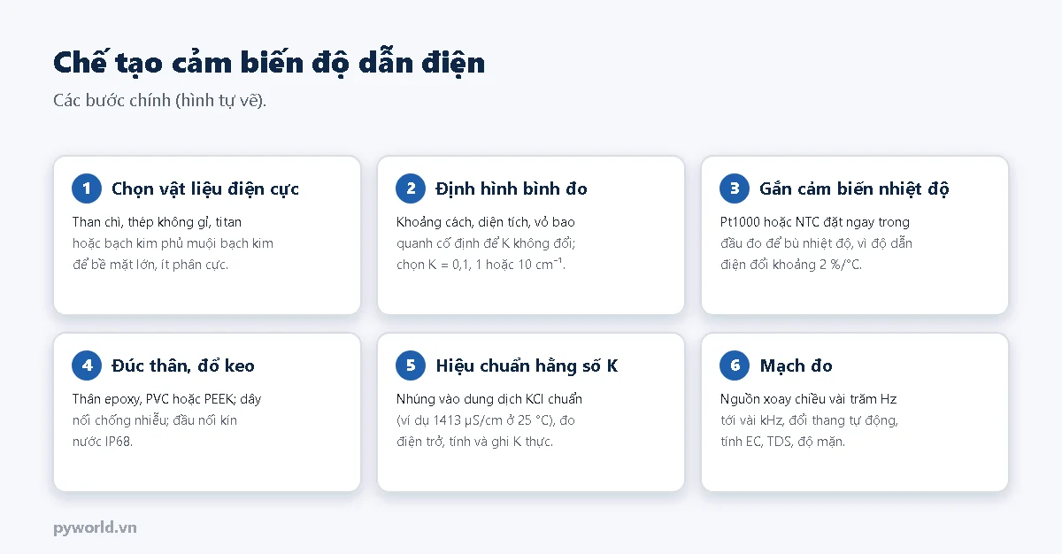 Sáu bước chế tạo cảm biến độ dẫn điện: chọn vật liệu điện cực, định hình bình đo, gắn cảm biến nhiệt độ, đúc thân đổ keo, hiệu chuẩn hằng số K bằng dung dịch KCl chuẩn, mạch đo xoay chiều
