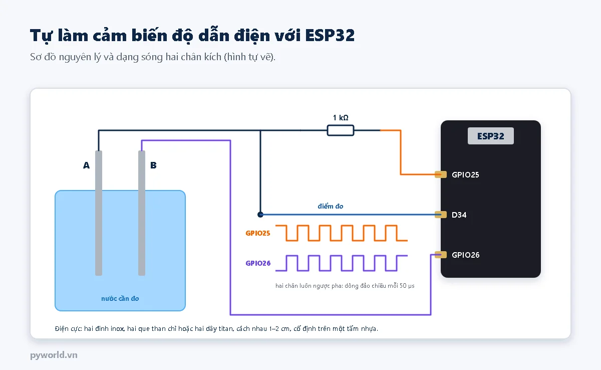 Sơ đồ tự làm cảm biến độ dẫn điện: GPIO25 qua điện trở 1 kΩ tới điện cực A, điểm nối giữa điện trở và điện cực A đưa vào D34, điện cực B nối thẳng GPIO26; dạng sóng GPIO25 và GPIO26 luôn ngược pha nhau