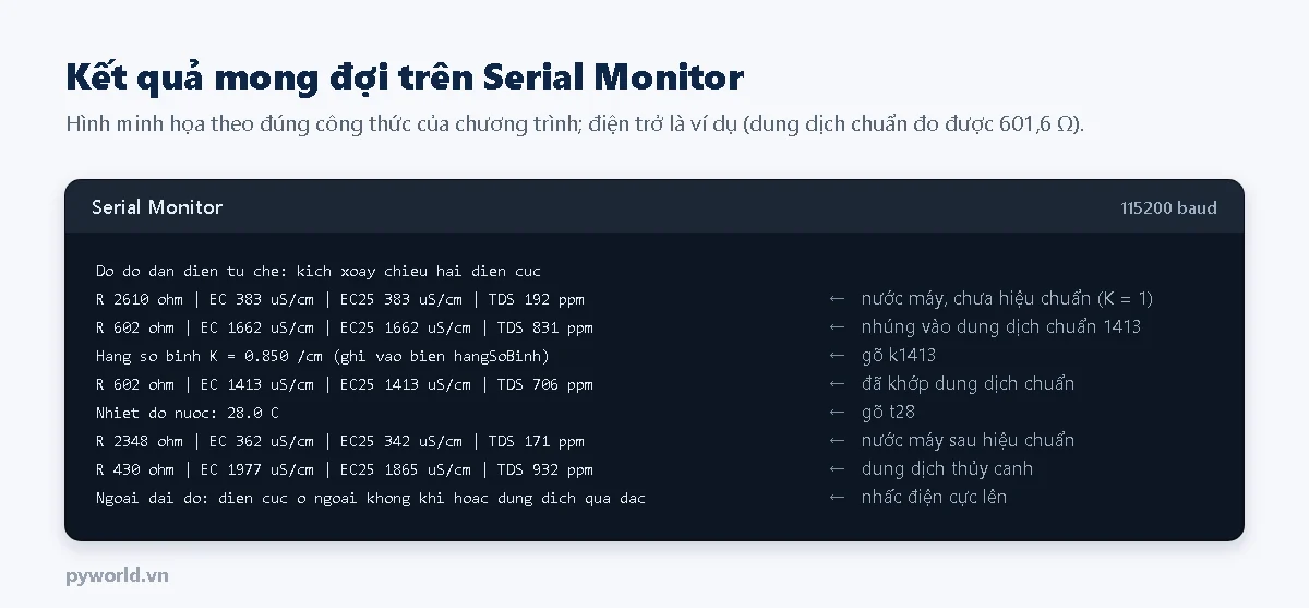 Hình minh họa Serial Monitor đo độ dẫn điện bằng ESP32: nước máy chưa hiệu chuẩn, dung dịch chuẩn 1413, lệnh k1413 tính hằng số bình 0,850 trên cm, lệnh t28, nước máy khoảng 342 µS/cm sau bù nhiệt, dung dịch thủy canh khoảng 1865 µS/cm, và báo ngoài dải đo khi nhấc điện cực lên