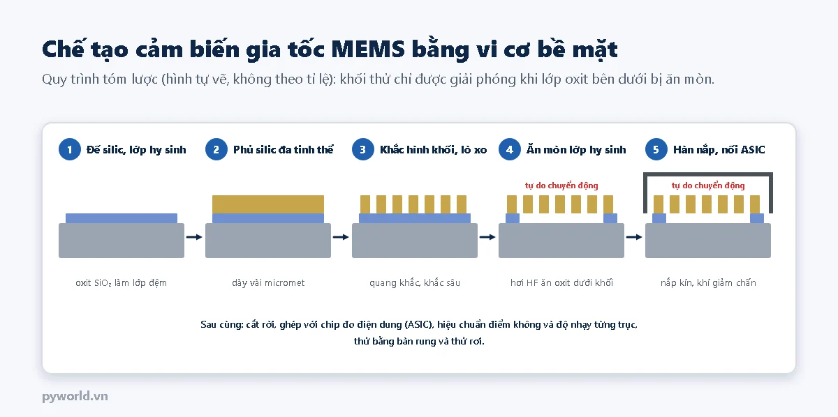 Năm bước chế tạo cảm biến gia tốc MEMS bằng vi cơ bề mặt: đế silic phủ lớp oxit hy sinh, phủ silic đa tinh thể dày vài micromet, quang khắc và khắc sâu tạo khối thử và lò xo, ăn mòn lớp oxit bên dưới bằng hơi HF để khối thử tự do chuyển động, hàn nắp kín và nối với chip ASIC